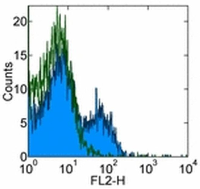 CD127 Antibody in Flow Cytometry (Flow)