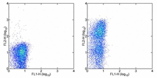 CD127 Antibody in Flow Cytometry (Flow)