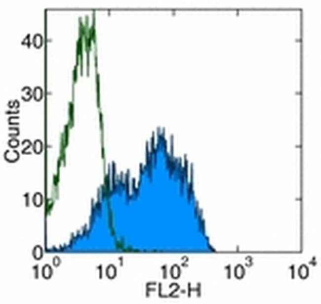 CD134 (OX40) Antibody in Flow Cytometry (Flow)