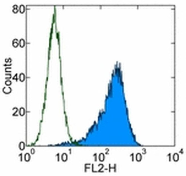 CD140a (PDGFRA) Antibody in Flow Cytometry (Flow)