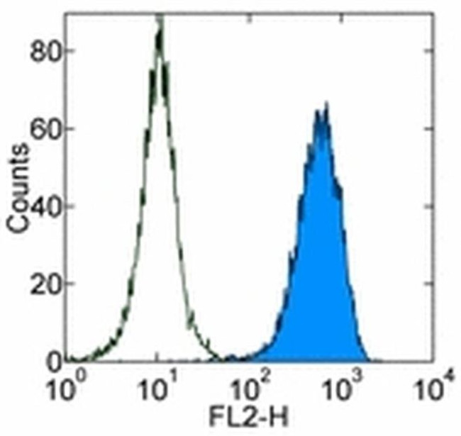 CD140b (PDGFRB) Antibody in Flow Cytometry (Flow)