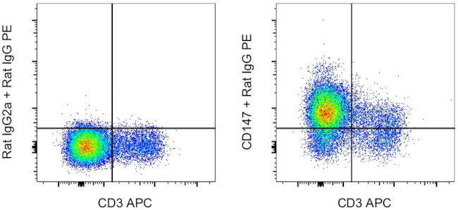 CD147 Antibody in Flow Cytometry (Flow)