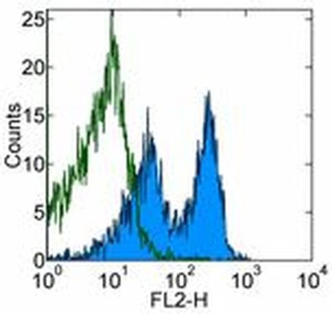 CD150 Antibody in Flow Cytometry (Flow)