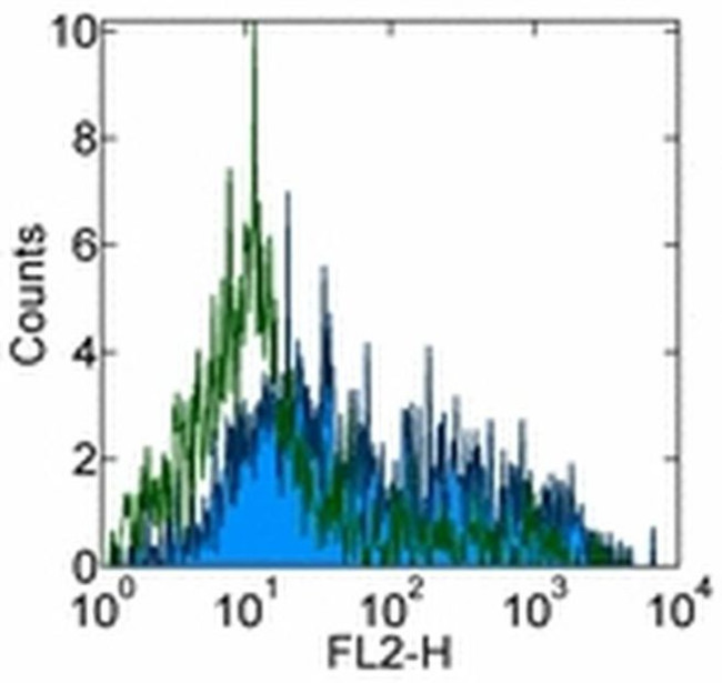 CD209b (SIGN-R1) Antibody in Flow Cytometry (Flow)