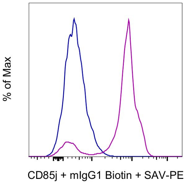 CD85j (ILT2) Antibody in Flow Cytometry (Flow)