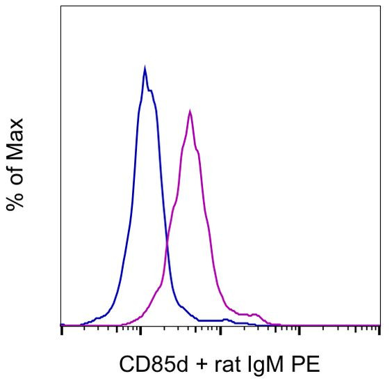 CD85d (ILT4) Antibody in Flow Cytometry (Flow)