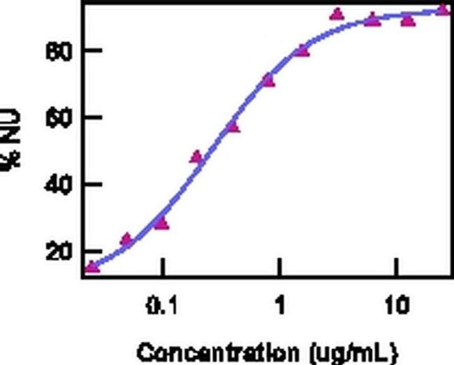 IL-23 p19 Antibody in Functional Assay (FN)