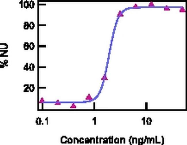 TSLP Antibody in Functional Assay (FN)