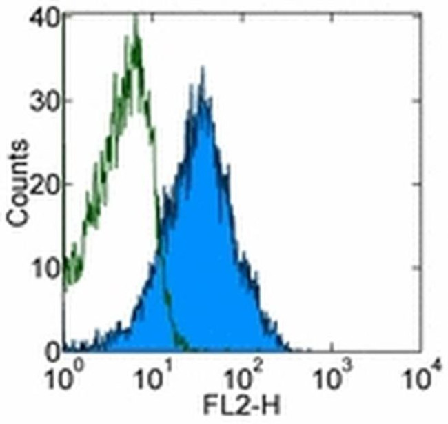 Lymphotoxin beta Receptor Antibody in Flow Cytometry (Flow)