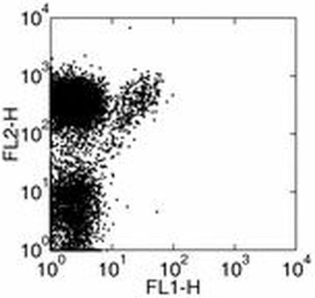 TCR gamma/delta Antibody in Flow Cytometry (Flow)