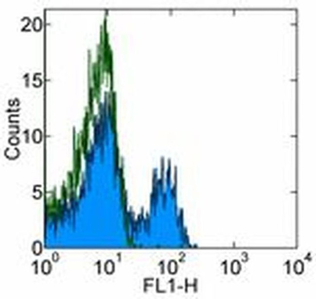 CD244 Antibody in Flow Cytometry (Flow)