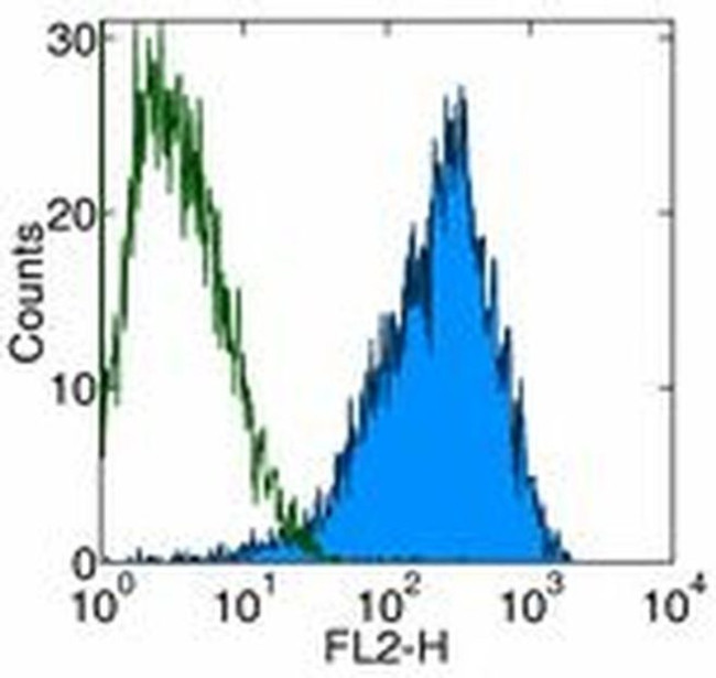 CD262 (DR5) Antibody in Flow Cytometry (Flow)