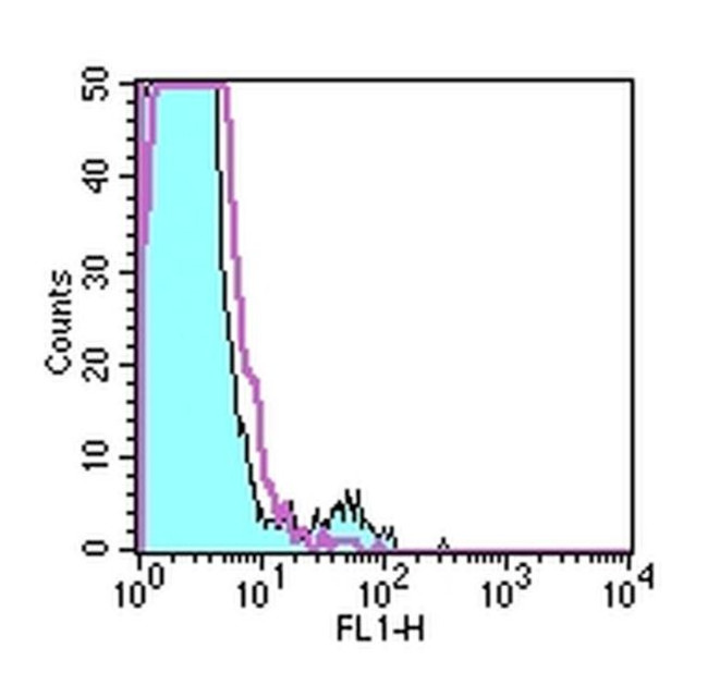 NKG2A/C/E Antibody in Flow Cytometry (Flow)