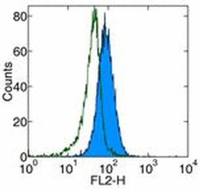 CD178 (Fas Ligand) Antibody in Flow Cytometry (Flow)