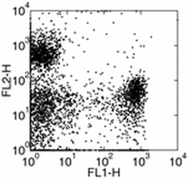 Ly-6G/Ly-6C Antibody in Flow Cytometry (Flow)