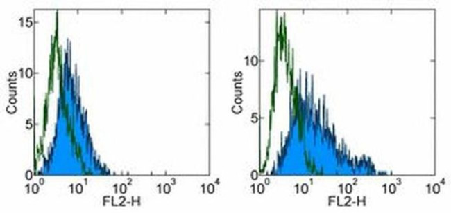 B7-H4 Antibody in Flow Cytometry (Flow)