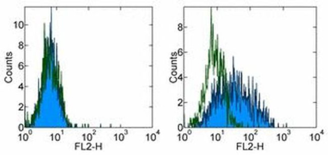 CD276 (B7-H3) Antibody in Flow Cytometry (Flow)