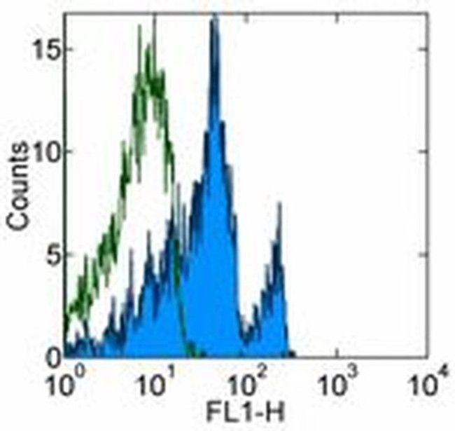 CD272 (BTLA) Antibody in Flow Cytometry (Flow)