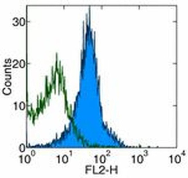 CD274 (PD-L1, B7-H1) Antibody in Flow Cytometry (Flow)