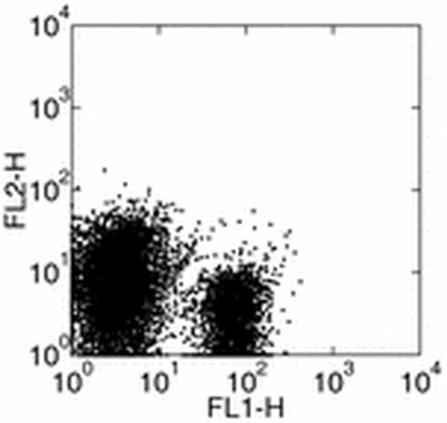 CD275 (B7-H2) Antibody in Flow Cytometry (Flow)