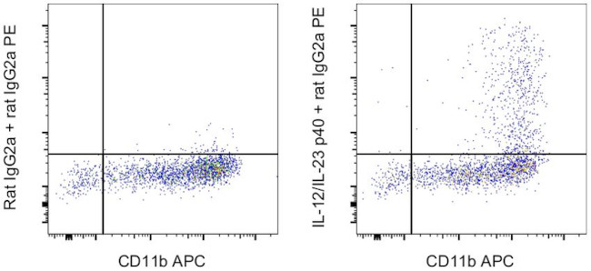 IL-12/IL-23 p40 Antibody in Flow Cytometry (Flow)