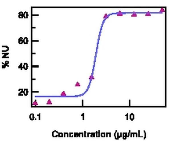 IL-17F Antibody in Functional Assay (FN)