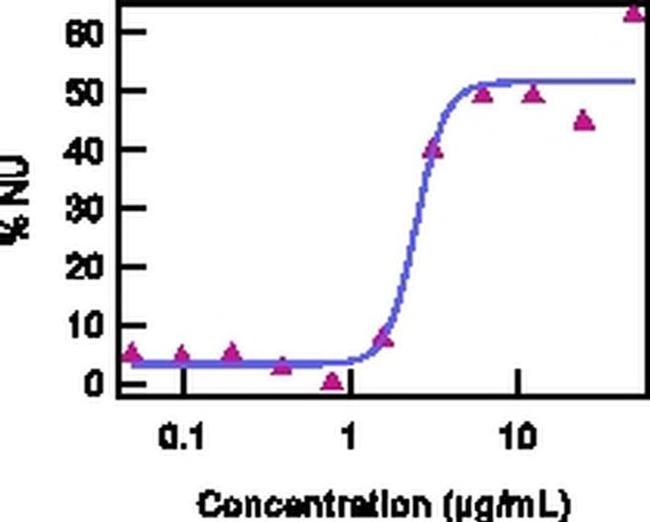 CD217 (IL-17Ra) Antibody in Functional Assay (FN)