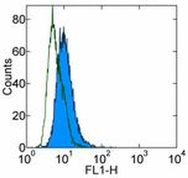 CD283 (TLR3) Antibody in Flow Cytometry (Flow)