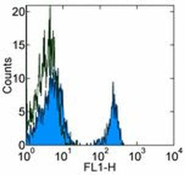 CD268 (BAFF Receptor) Antibody in Flow Cytometry (Flow)