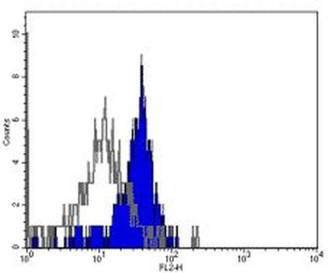 CD284 (TLR4) Antibody in Flow Cytometry (Flow)