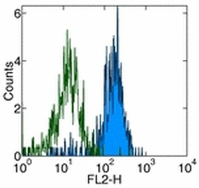 CD282 (TLR2) Antibody in Flow Cytometry (Flow)