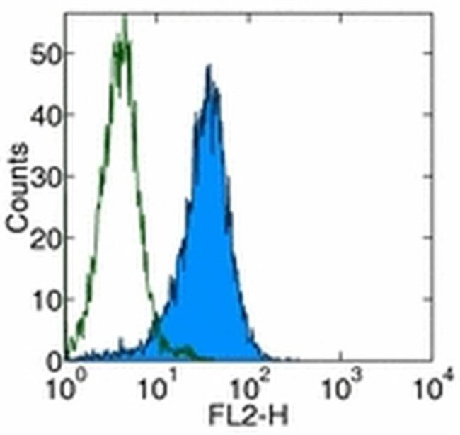 CD253 (TRAIL) Antibody in Flow Cytometry (Flow)