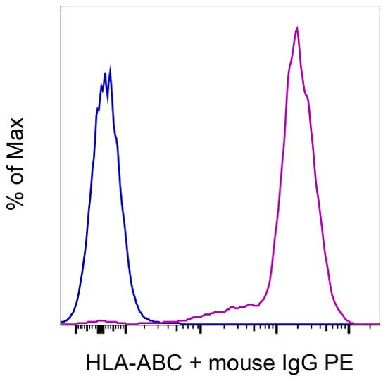 HLA-ABC Antibody in Flow Cytometry (Flow)