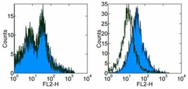 CD279 (PD-1) Antibody in Flow Cytometry (Flow)