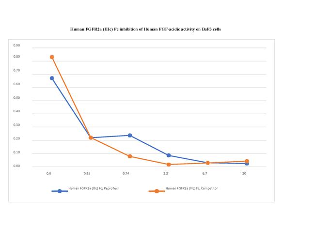 Human FGFR2a (IIIc) Fc Protein in Functional Assay (FN)