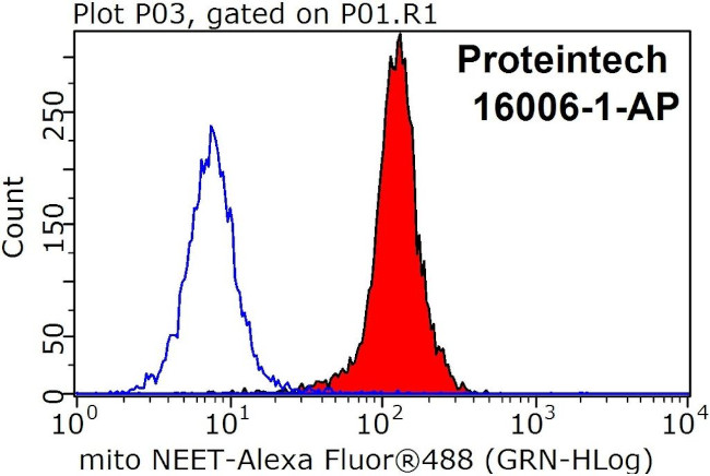 CISD1 Antibody in Flow Cytometry (Flow)