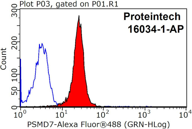 PSMD7 Antibody in Flow Cytometry (Flow)