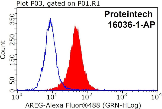 Amphiregulin Antibody in Flow Cytometry (Flow)