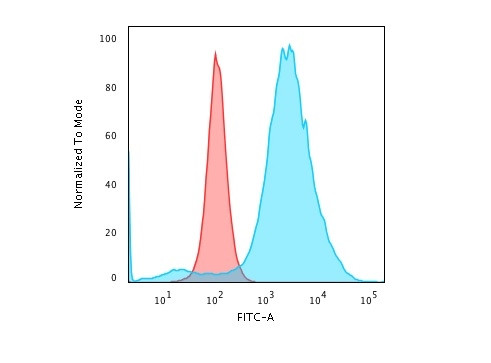 CD55/Decay Accelerating Factor (DAF) Antibody in Flow Cytometry (Flow)