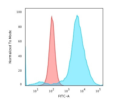 CD55/Decay Accelerating Factor (DAF) Antibody in Flow Cytometry (Flow)