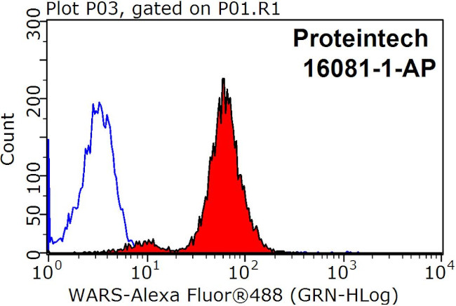 TrpRS Antibody in Flow Cytometry (Flow)