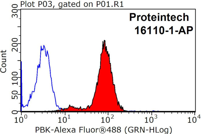 PBK Antibody in Flow Cytometry (Flow)