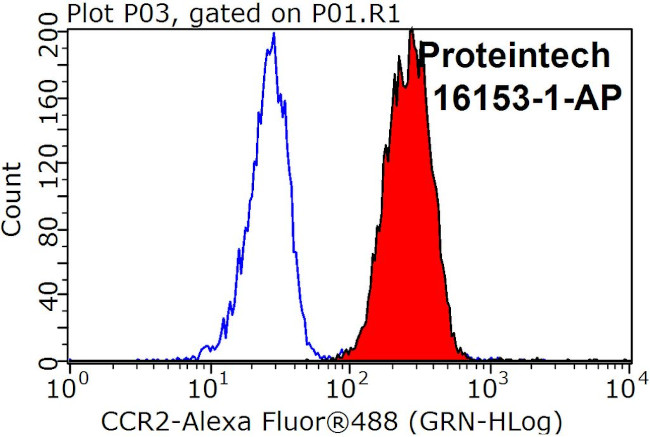 CCR2a Antibody in Flow Cytometry (Flow)