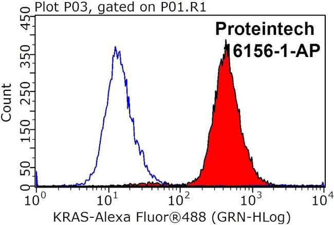 KRAS-2A Antibody in Flow Cytometry (Flow)