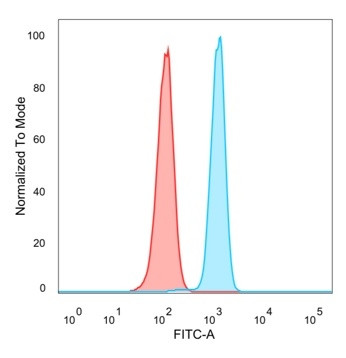 DAXX Antibody in Flow Cytometry (Flow)