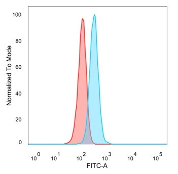 DAXX Antibody in Flow Cytometry (Flow)