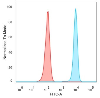 DAXX (Transcriptional Corepressor) Antibody in Flow Cytometry (Flow)