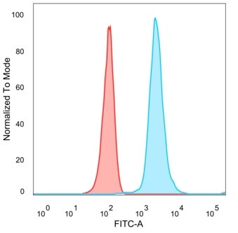 DAXX (Transcriptional Corepressor) Antibody in Flow Cytometry (Flow)