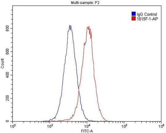 FRK Antibody in Flow Cytometry (Flow)