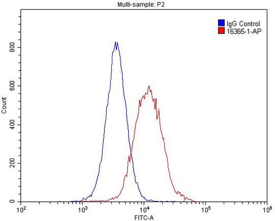 HNRNPU Antibody in Flow Cytometry (Flow)
